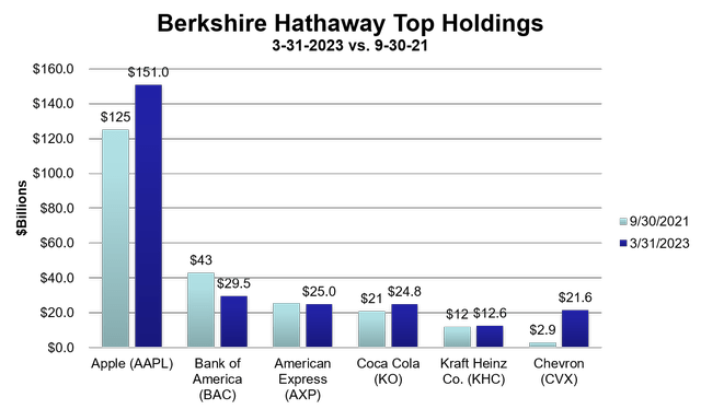 Berkshire Hathaway Top Holdings