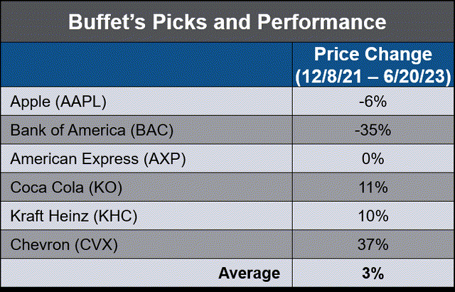 Buffet's Picks and Performance