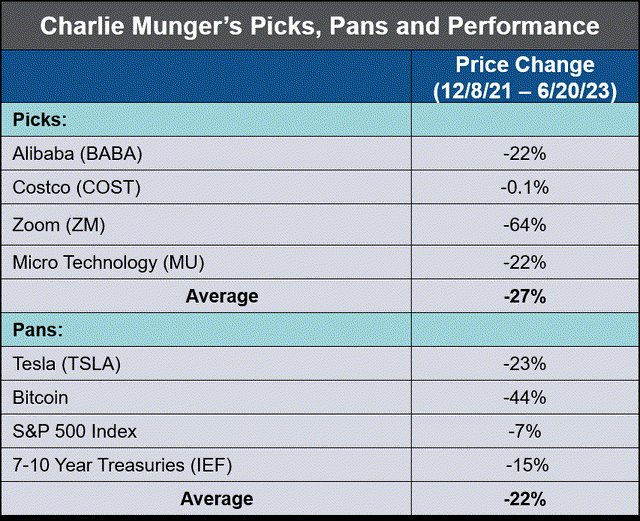 Munger's Top Picks, Pans and Performance