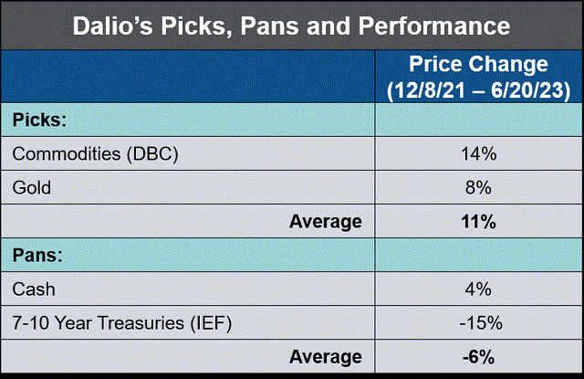 Dalio's Picks, Pans and Performance
