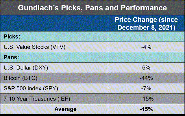 Jeffrey Gundlach Picks, Pans and Performance