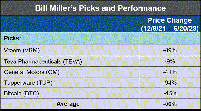Bill Miller's Picks, Pans and Performance