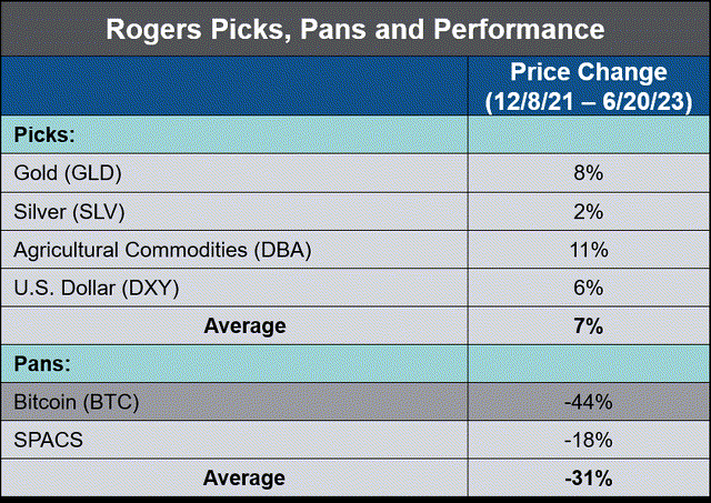 Jim Rogers Picks, Pans and Performance