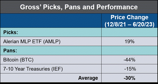 William Gross Picks, Pans and Performance