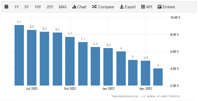 CPI YOY Price Index