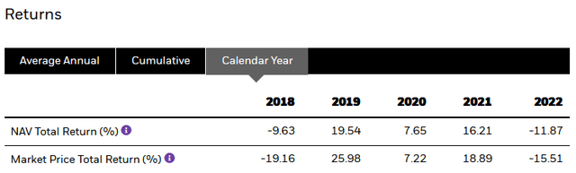 BOE Returns by Year