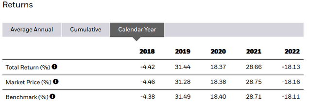 IVV Returns by Year