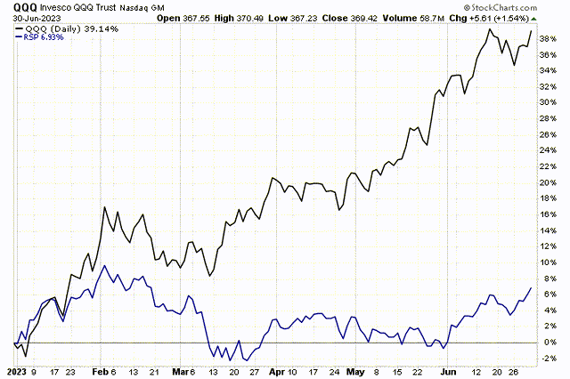 QQQ versus RSP