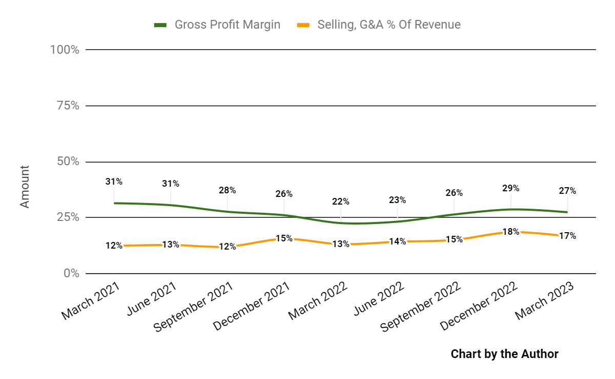 Gross Profit Margin and Selling, G&A % Of Revenue
