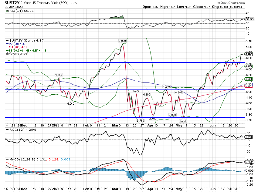 2-Year US Treasury Yield (<a href='https://seekingalpha.com/symbol/EOD' title='Wells Fargo Advantage Global Dividend Opportunity Fund'>EOD</a>)