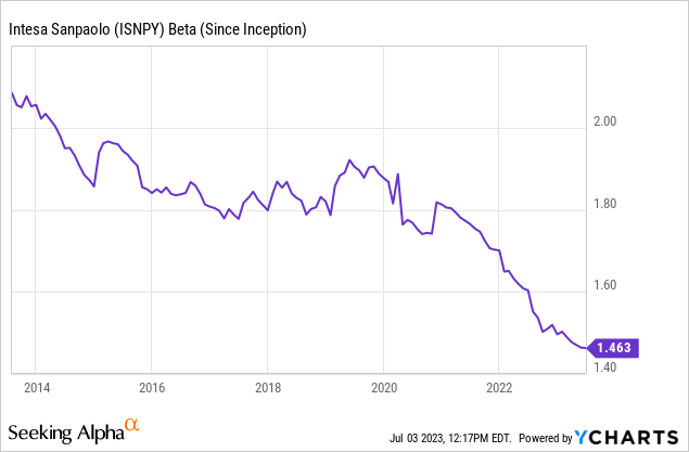 Intesa Sanpaolo: One Of The Best Risk-Return Banking Stocks (OTCMKTS ...