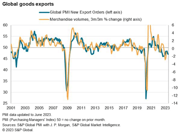 Global Factory Sector Reports Renewed Decline In June As Demand