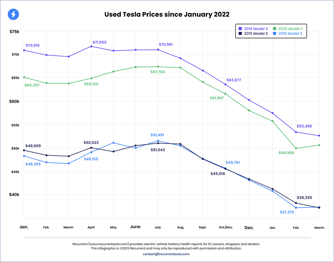 Used Tesla Prices & Market Trends | Updated Monthly