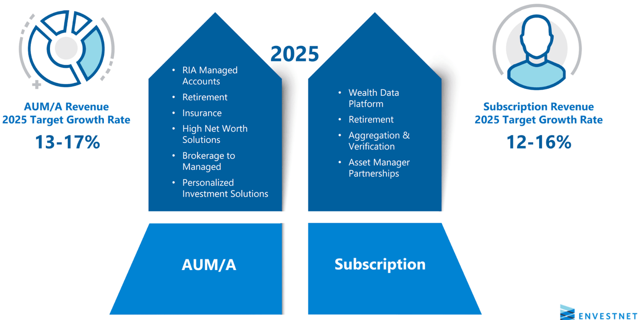 Segment Growth Targets