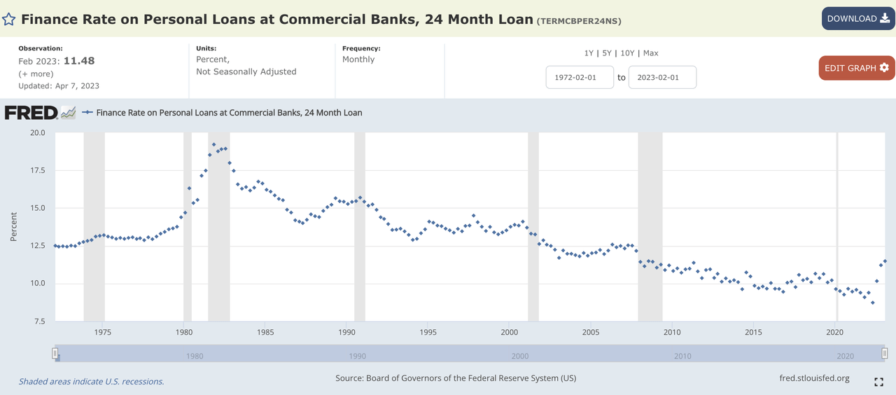 Fred financial data