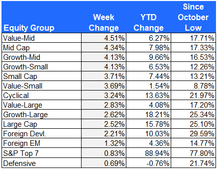 equity group returns 6-30-23