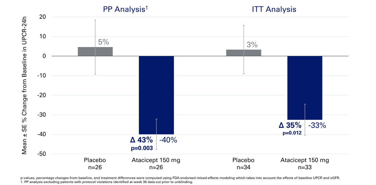 Figure 1. UPCR % Change With Atacicept 150 mg at Week 36