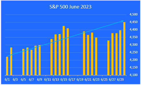 S&P 500 June daily prices