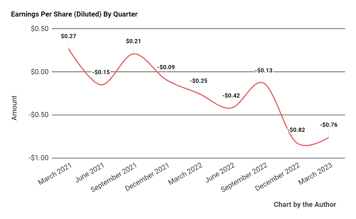 Earnings Per Share