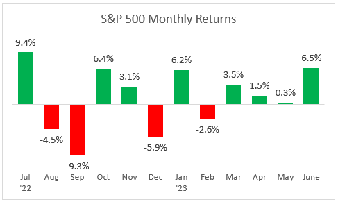 S&P 500 monthly returns 6-30-23