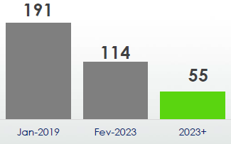 Chart showing Cemig’s stake in companies after divestments (number of companies)