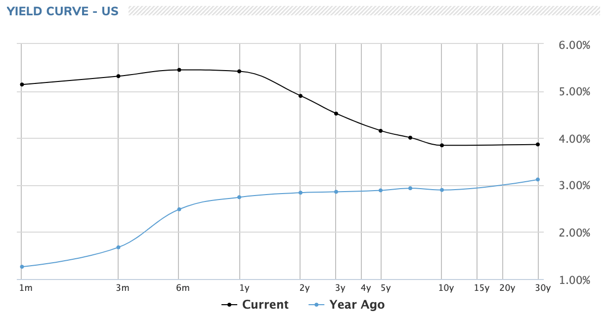 yield curve in U.S.