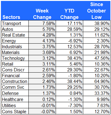 market sector returns 6-30-23