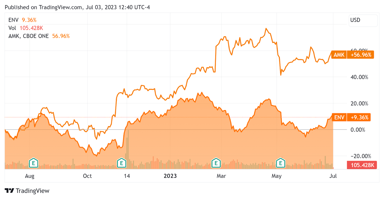 52-Week Stock Price Comparison