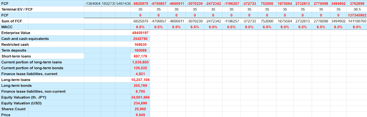 Source: My Financial Model