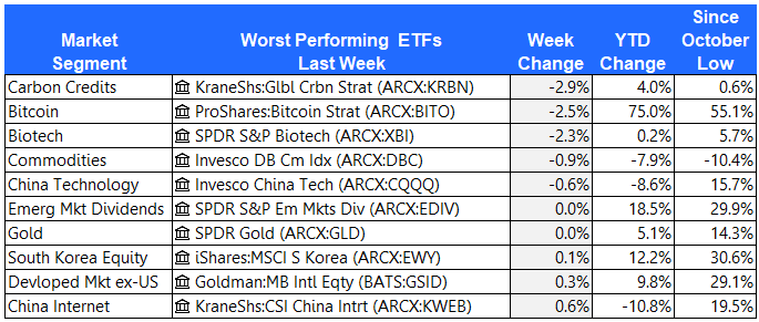 worst performing etfs 6-30-23