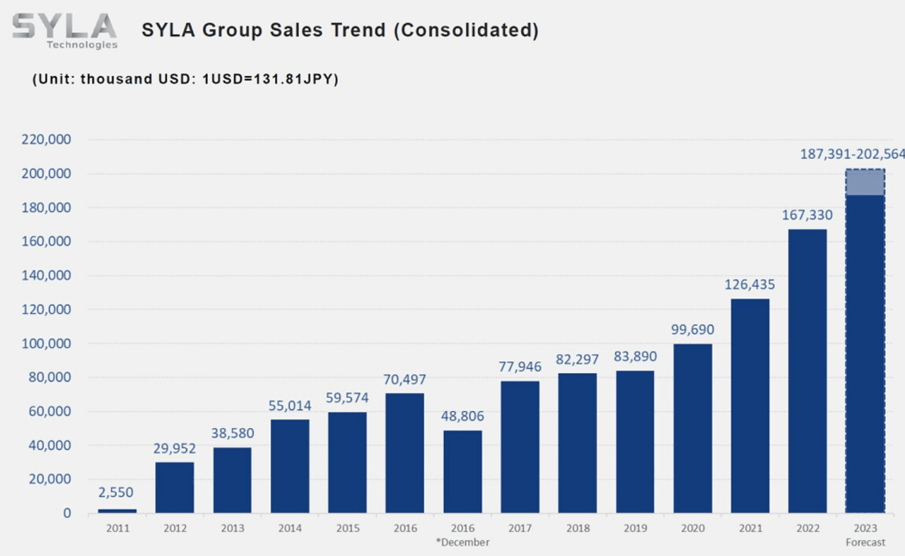 Source: Investor Presentation