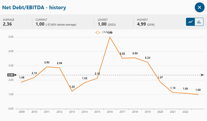 Chart showing history of Cemig's Net Debt/EBITDA ratios