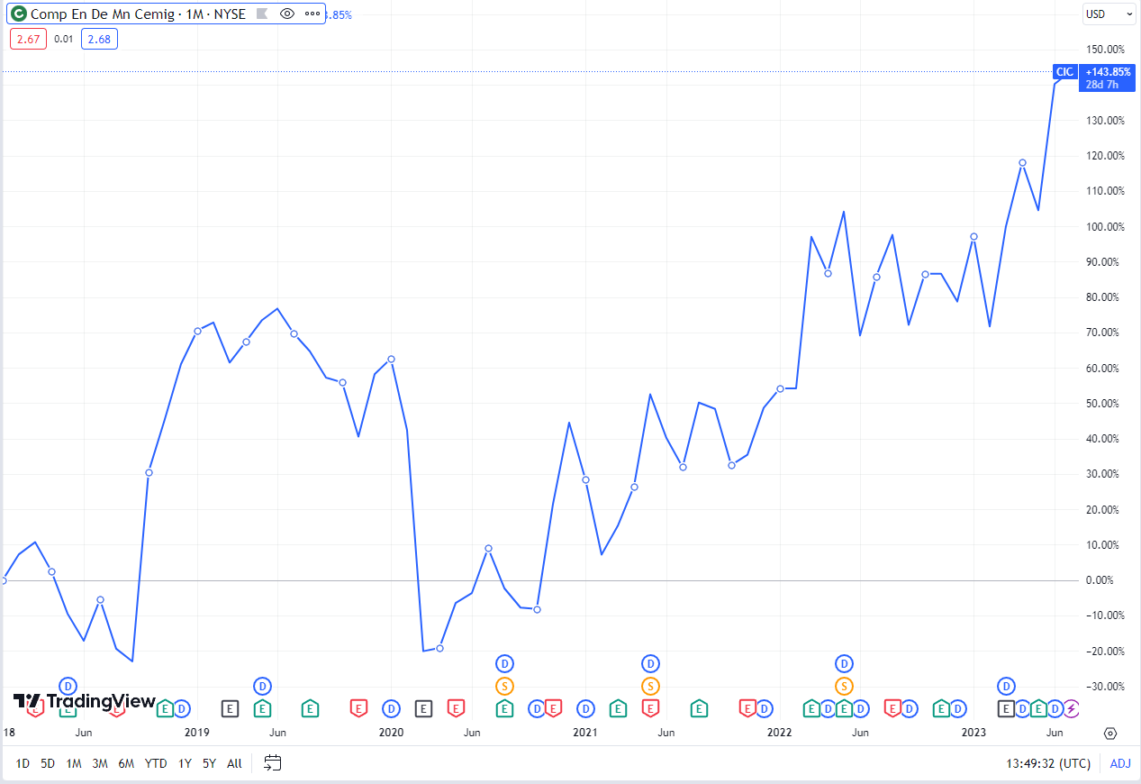 Graph showing Cemig's total return since 2018