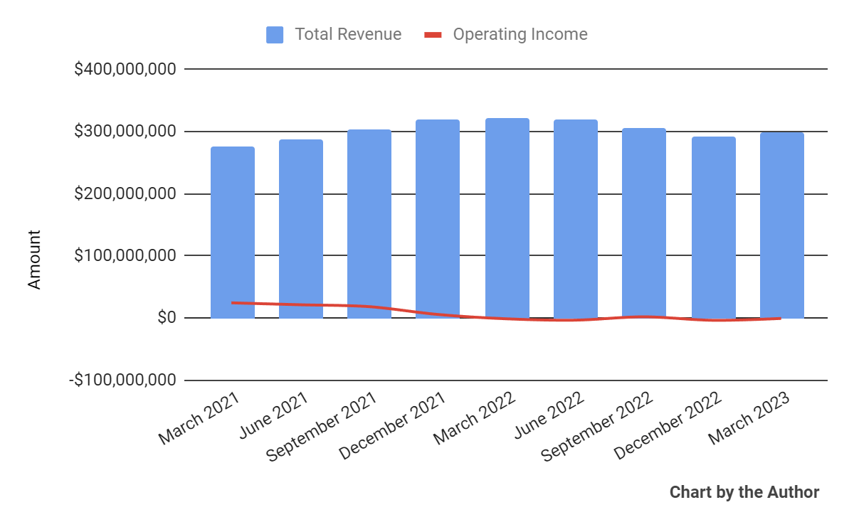 Total Revenue and Operating Income