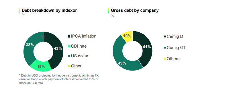 Pie charts showing Cemigs's debt breakdown