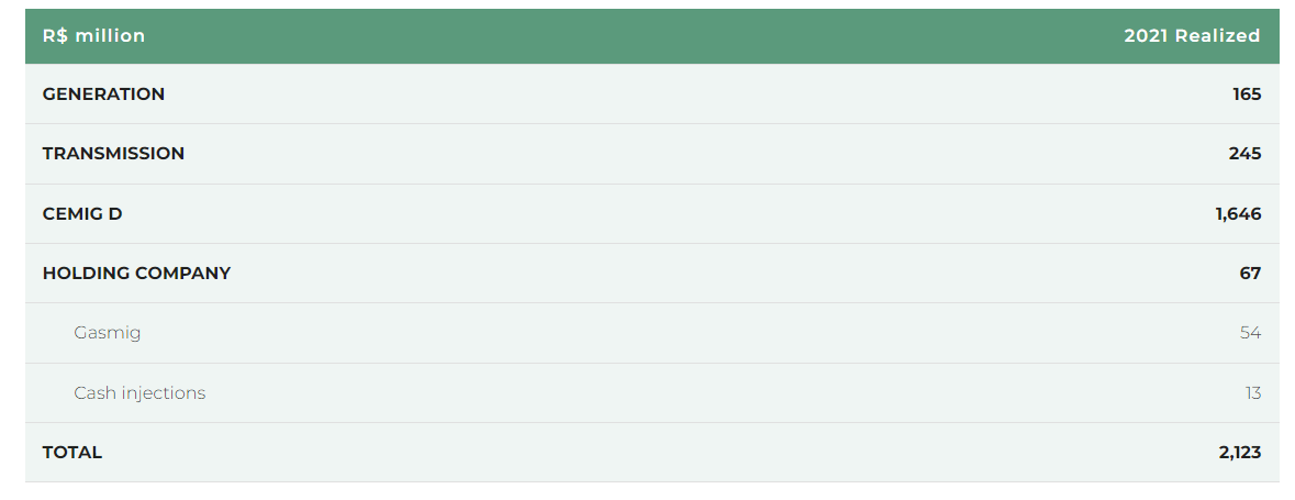 Table showing Cemig's Capex structure for 2021