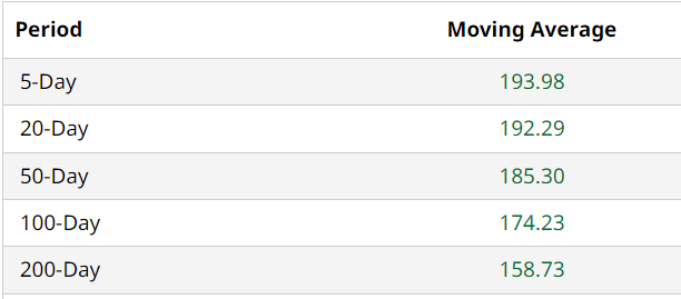 AAPL Moving Avgs