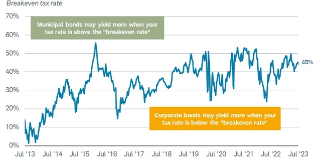 Breakeven Tax Rates through the years