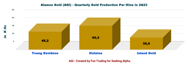 Alamos Gold production per mine