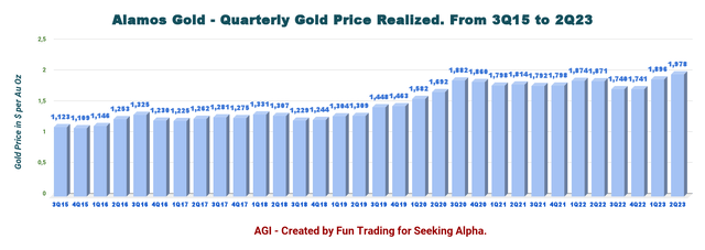 Alamos Gold Quarterly Gold Price Realized