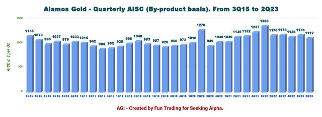 Alamos Gold Quarterly AISC