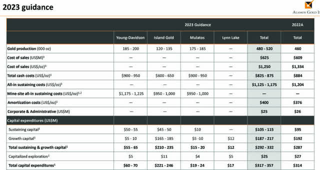 Alamos Gold 2023 guidance