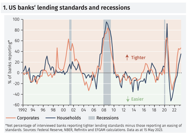 US Lending Standards