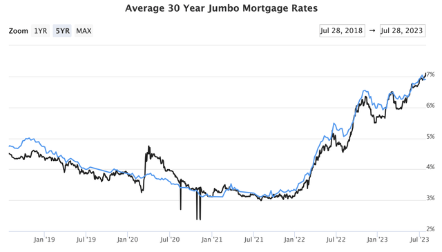 US Jumbo Mortgage Rates
