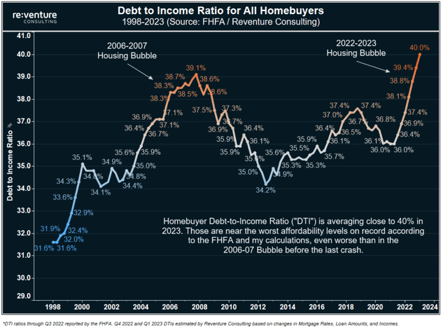 US Home Buyer DTI Ratio