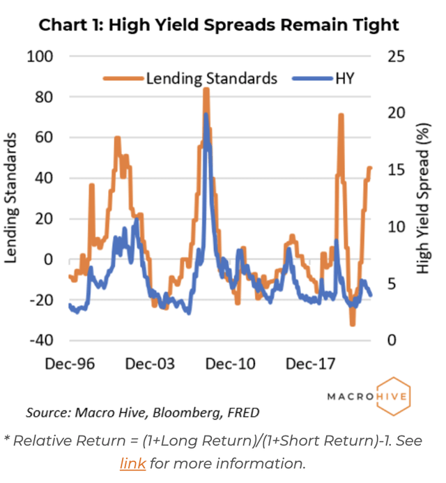 Lending Standards vs. High Yield Bonds