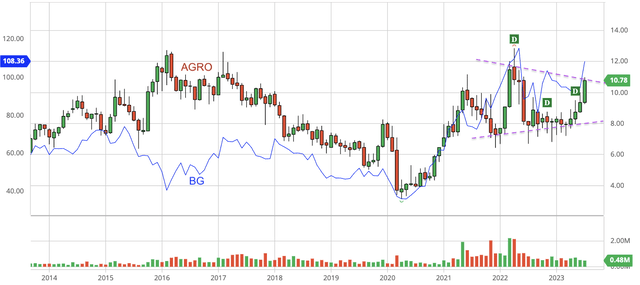 Stock chart of Adecoagro on a dividend back-adjusted basis, as compared with Bunge (<a href='https://seekingalpha.com/symbol/BG' _fcksavedurl='https://seekingalpha.com/symbol/BG' title='Bunge Limited'>BG</a>)