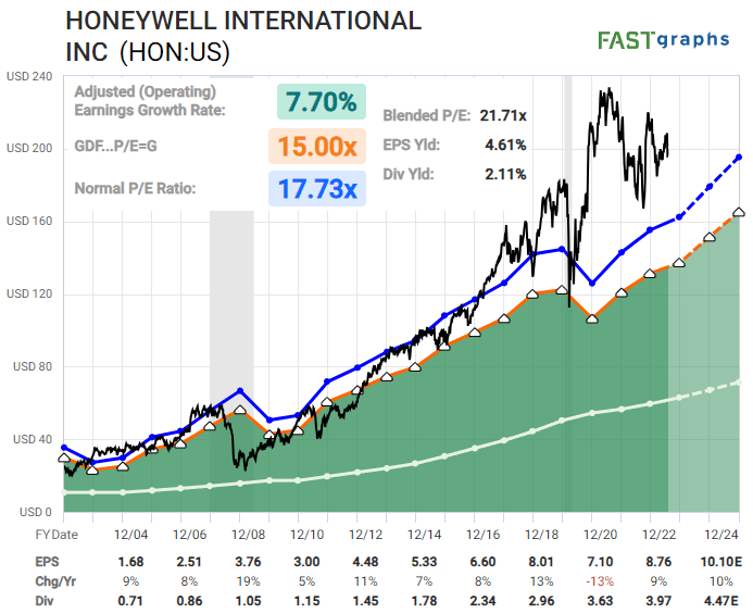 Honeywell Stock Not Feeling So Well (NASDAQHON) Seeking Alpha
