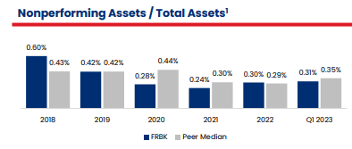 Historical non=performing assets as a percentage of total assets compared to medium of peer group banks