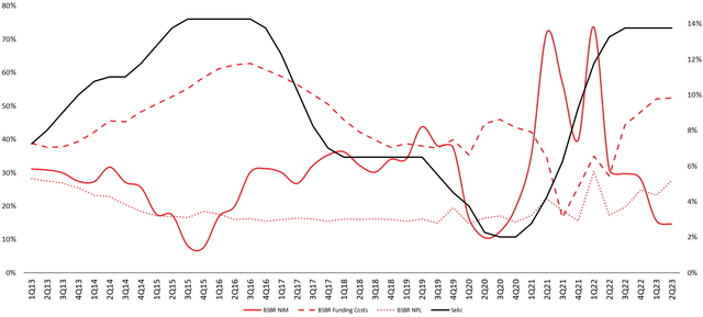 Santander Brasil NIM, Spread and NPL versus SELIC Rate